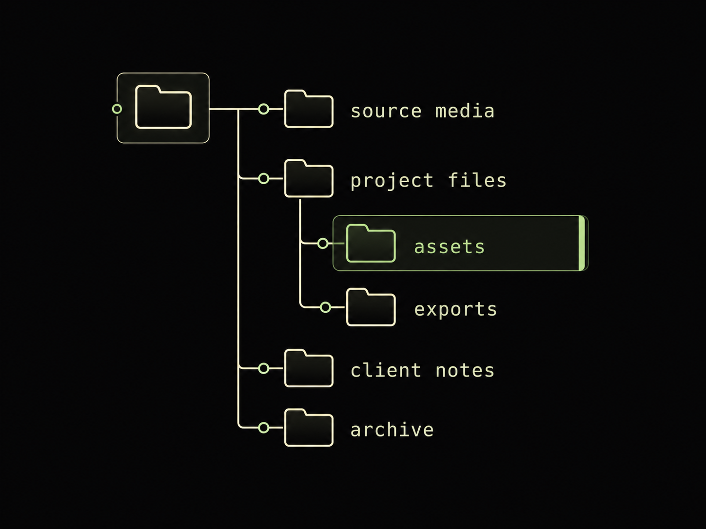An organized folder tree with source media, project files, assets, exports, client notes, and archive folders.